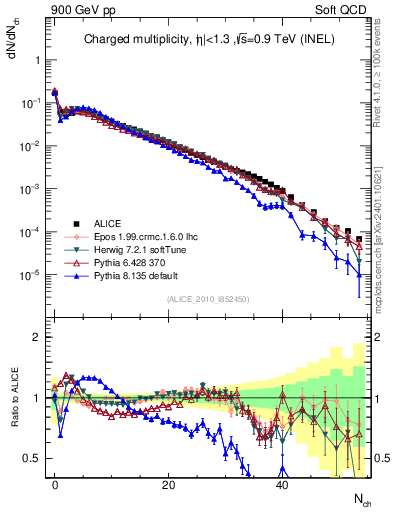 Plot of nch in 900 GeV pp collisions