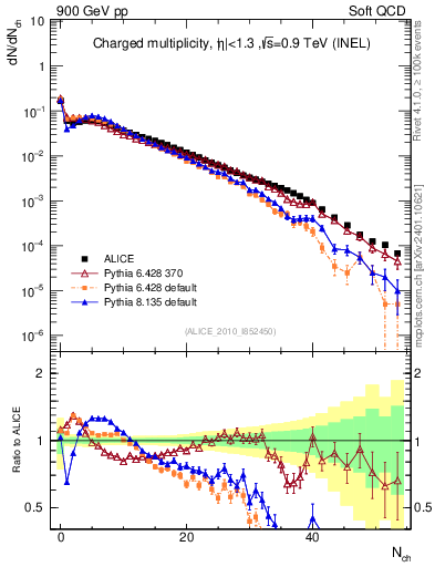 Plot of nch in 900 GeV pp collisions