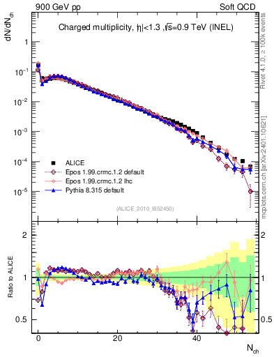 Plot of nch in 900 GeV pp collisions