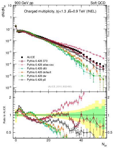 Plot of nch in 900 GeV pp collisions