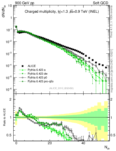 Plot of nch in 900 GeV pp collisions