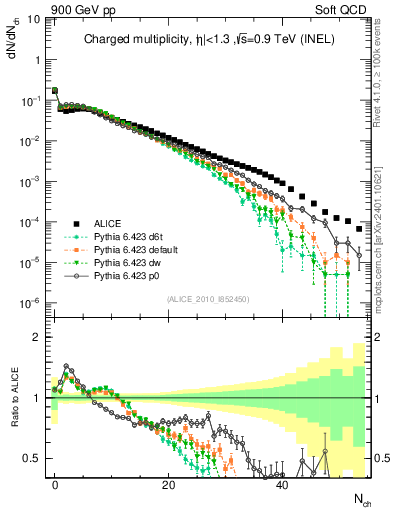 Plot of nch in 900 GeV pp collisions
