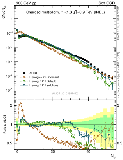 Plot of nch in 900 GeV pp collisions