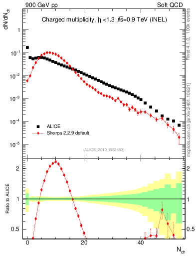 Plot of nch in 900 GeV pp collisions