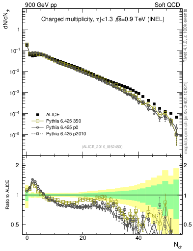 Plot of nch in 900 GeV pp collisions