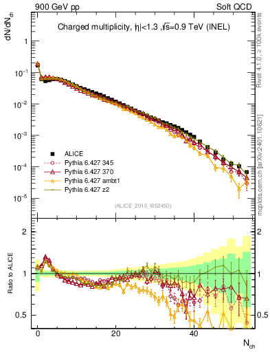 Plot of nch in 900 GeV pp collisions