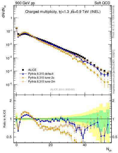 Plot of nch in 900 GeV pp collisions