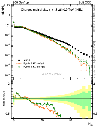 Plot of nch in 900 GeV pp collisions