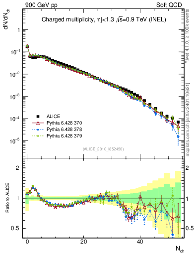 Plot of nch in 900 GeV pp collisions