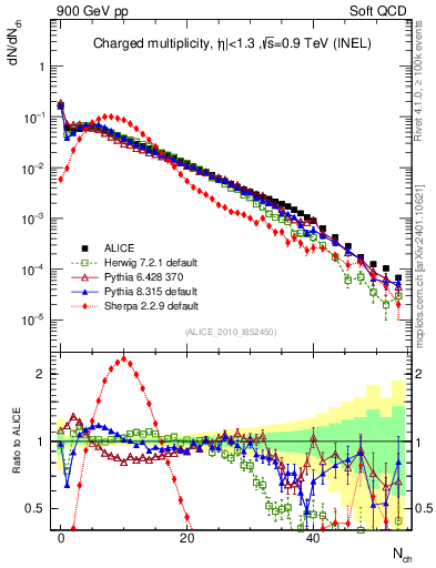Plot of nch in 900 GeV pp collisions