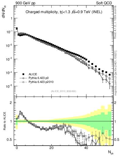 Plot of nch in 900 GeV pp collisions