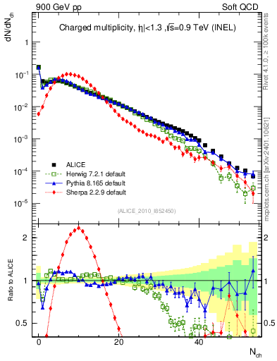 Plot of nch in 900 GeV pp collisions