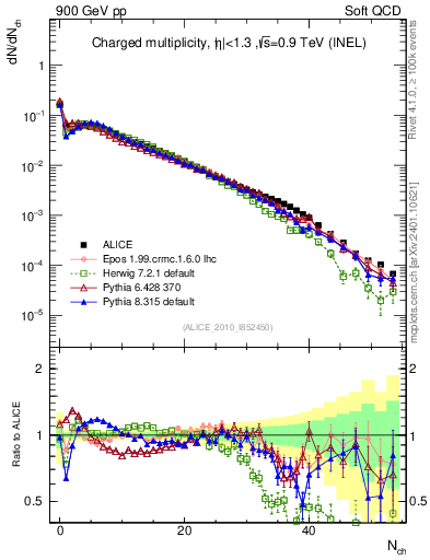 Plot of nch in 900 GeV pp collisions