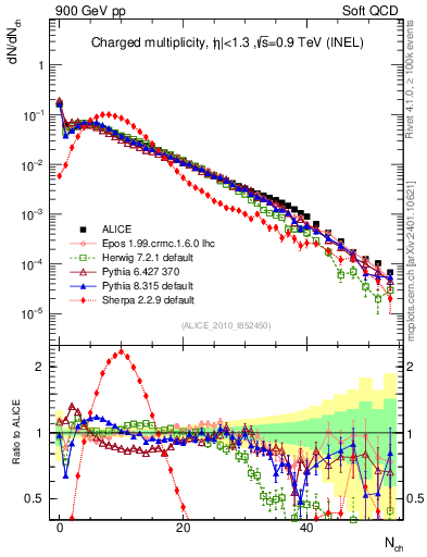 Plot of nch in 900 GeV pp collisions