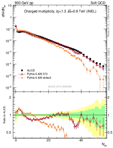 Plot of nch in 900 GeV pp collisions