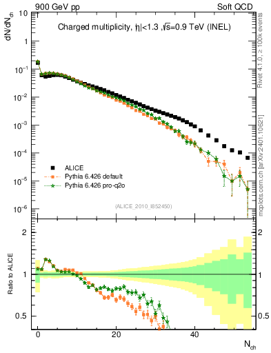 Plot of nch in 900 GeV pp collisions