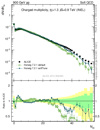 Plot of nch in 900 GeV pp collisions