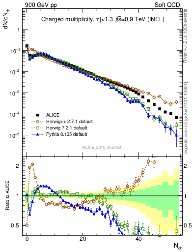 Plot of nch in 900 GeV pp collisions