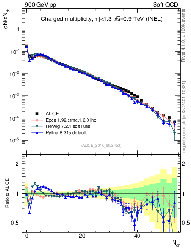 Plot of nch in 900 GeV pp collisions