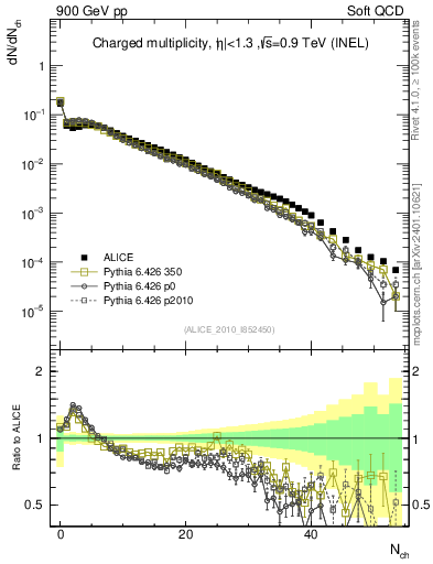 Plot of nch in 900 GeV pp collisions