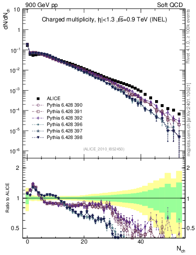Plot of nch in 900 GeV pp collisions