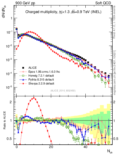 Plot of nch in 900 GeV pp collisions