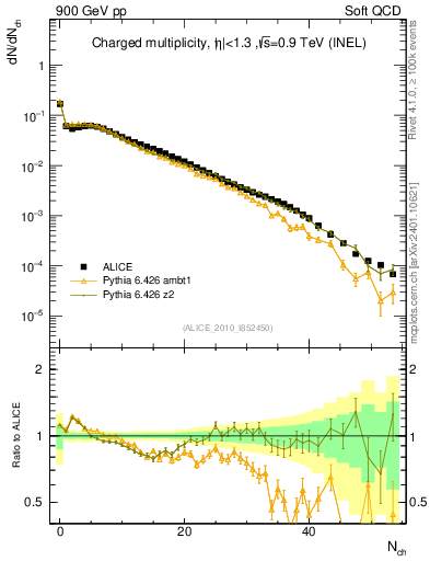 Plot of nch in 900 GeV pp collisions