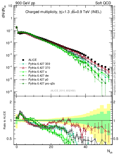 Plot of nch in 900 GeV pp collisions