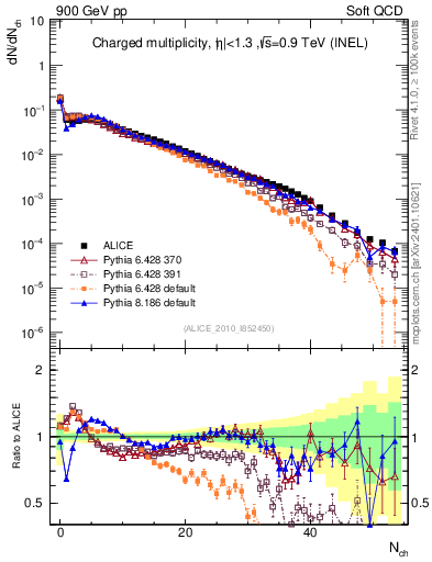 Plot of nch in 900 GeV pp collisions