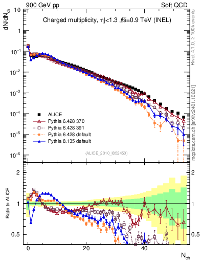 Plot of nch in 900 GeV pp collisions