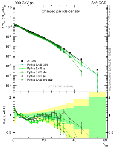 Plot of nch in 900 GeV pp collisions