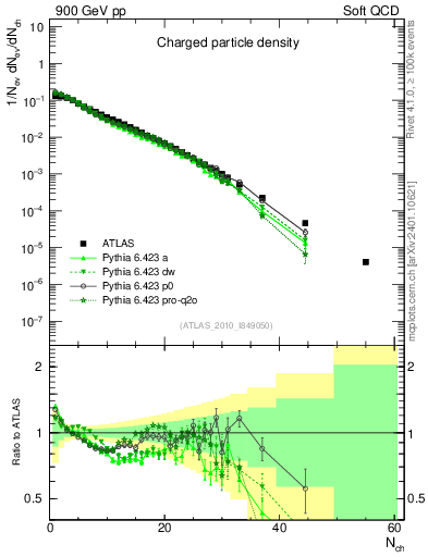 Plot of nch in 900 GeV pp collisions