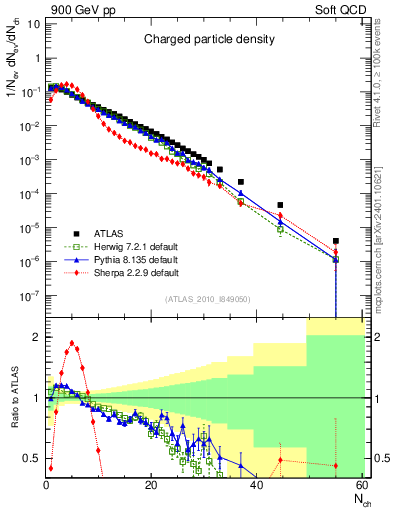Plot of nch in 900 GeV pp collisions