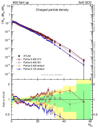 Plot of nch in 900 GeV pp collisions