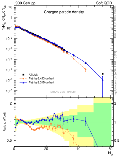 Plot of nch in 900 GeV pp collisions