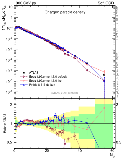Plot of nch in 900 GeV pp collisions