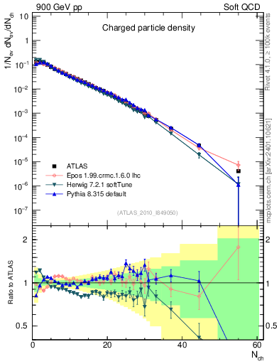 Plot of nch in 900 GeV pp collisions