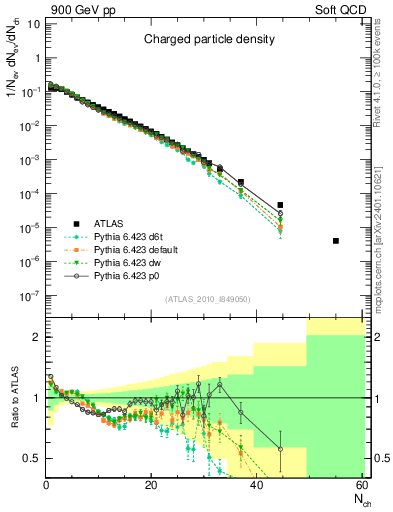 Plot of nch in 900 GeV pp collisions