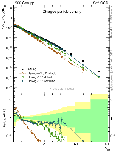 Plot of nch in 900 GeV pp collisions