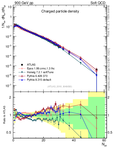 Plot of nch in 900 GeV pp collisions