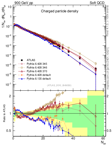 Plot of nch in 900 GeV pp collisions