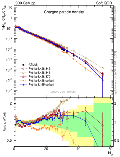 Plot of nch in 900 GeV pp collisions