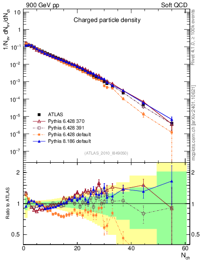Plot of nch in 900 GeV pp collisions