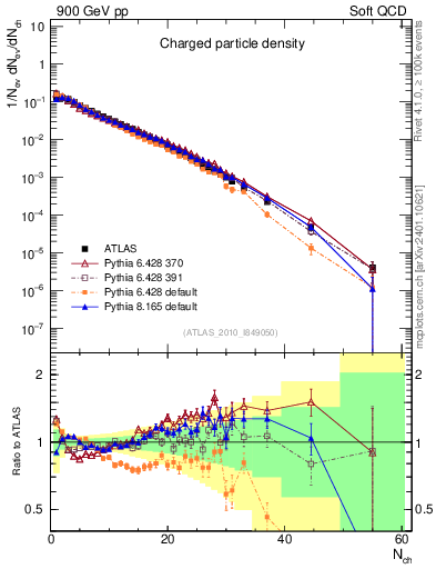 Plot of nch in 900 GeV pp collisions
