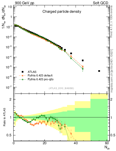 Plot of nch in 900 GeV pp collisions