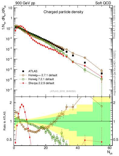 Plot of nch in 900 GeV pp collisions