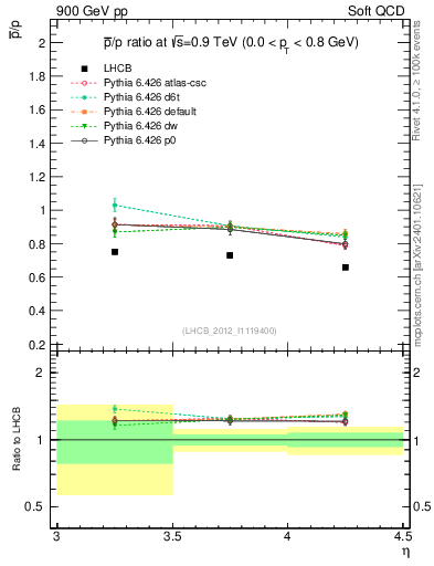 Plot of pbar2p_y in 900 GeV pp collisions