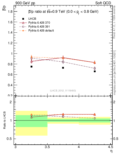 Plot of pbar2p_y in 900 GeV pp collisions