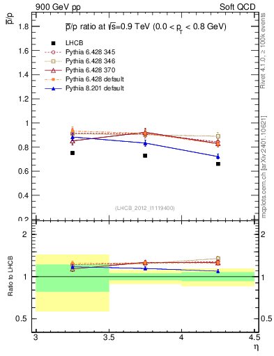 Plot of pbar2p_y in 900 GeV pp collisions