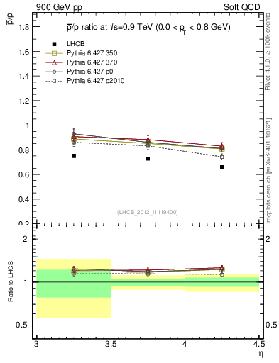 Plot of pbar2p_y in 900 GeV pp collisions